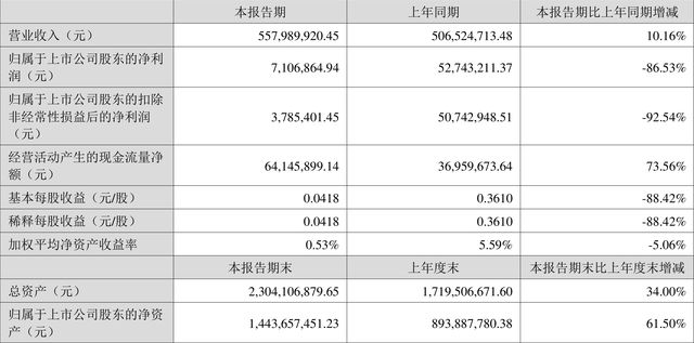 宝莱特:2022年上半年净利润710.69万元 同比下降86.53%