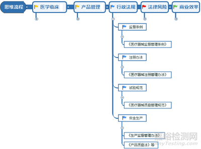 医疗器械开发需具备4种意识和能力_检测资讯_嘉峪检测网