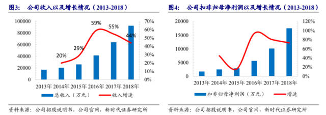 医疗器械持续高增长,科创板龙头易主?